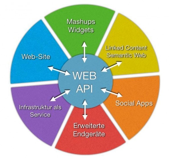 360° Chancen: Eine Web API vervielfacht mit der Anbindung an Communities und Mashups die Zugriffsmöglichkeiten auf Angebote im Netz. 360° Chancen: Eine Web API vervielfacht mit der Anbindung an Communities und Mashups die Zugriffsmöglichkeiten auf Angebote im Netz.