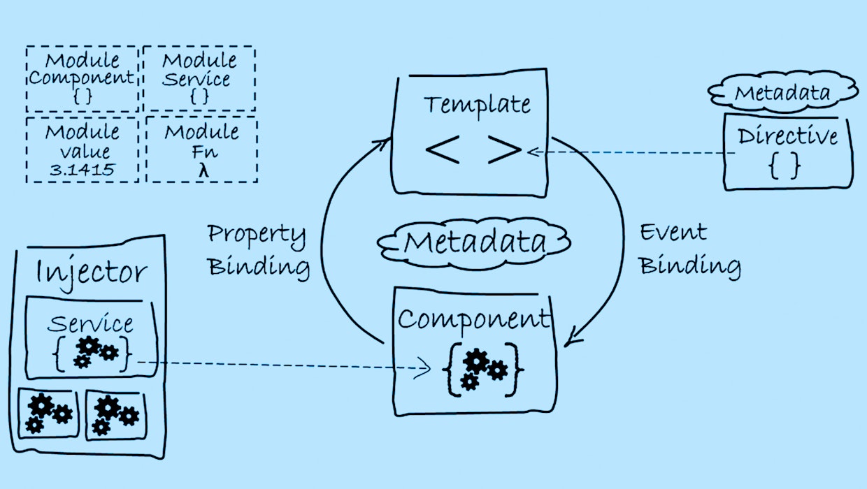 Datenmodellierung in Angular: Die Architektur einer Angular-Applikation richtig gestalten Datenmodellierung in Angular: Die Architektur einer Angular-Applikation richtig gestalten
