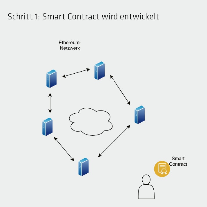 Codieren von Etherum-Smart-Vertragen