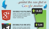 SEO: Engagement auf Google+ schlägt Facebook und Twitter
