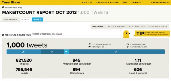 TweetBinder ermittelt beispielsweise, welcher Hashtag-Nutzer mit seinem abgesetzten Tweet die höchste Reichweite erzielt hat.
