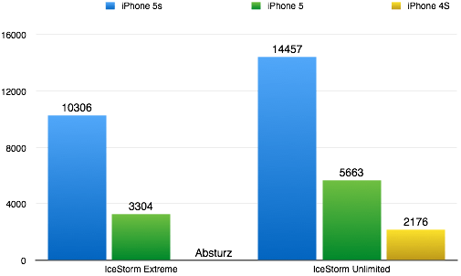 Extrem, wie viel schneller das iPhone 5s ist. Besonders im Vergleich zum 4S. Enorm, was sich in zwei Jahren verändert. Größere Werte sind besser. (Grafik: t3n.de)