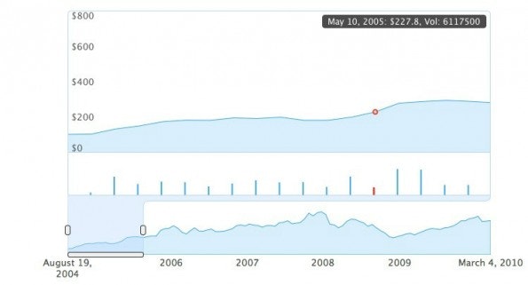 Datenvisualisierung mit Envision.js.