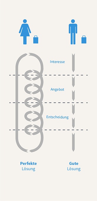 Entscheidungsprozesse beim Einkaufen von Männern und Frauen. (Foto: © VOTUM GmbH – nach Barletta (2006))