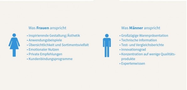 Stereotypisch betrachtet, bevorzugen Frauen Ästhetik und Gestaltung – Männer hingegen technische Innovationen. (Foto: © VOTUM GmbH)