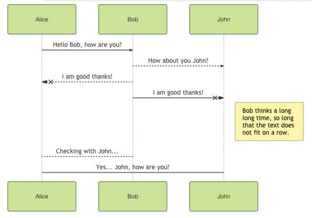 mermaid sequence diagram mermaid sequence diagram