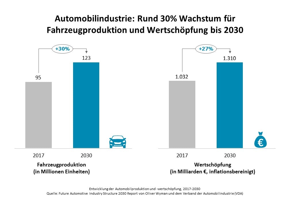 Entwicklung der Automobilproduktion und -wertschöpfung (Grafik: Oliver Wyman)