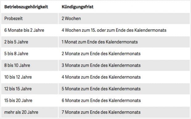 Kündigungsfrist Berechnen: Alles, Was Du Dazu Wissen Musst