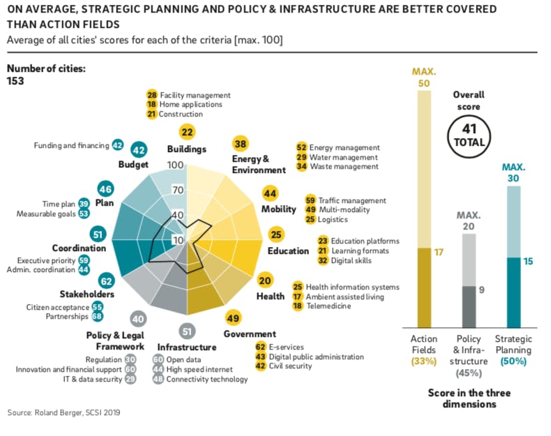 SmartCityIndex Das sind die fortschrittlichsten Städte der Welt