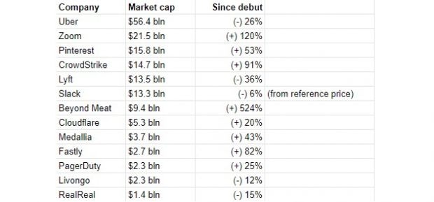 Entwicklung von Tech-Aktien seit dem IPO