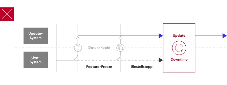 Typo3: Klassisches Upgrade-Verfahren