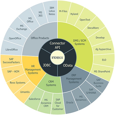 Die Low-Code-Plattform von Intrexx visualisiert