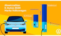 Durchbruch der E-Mobilität? VW erreicht 2,5 Prozent Stromer-Anteil am Gesamtabsatz